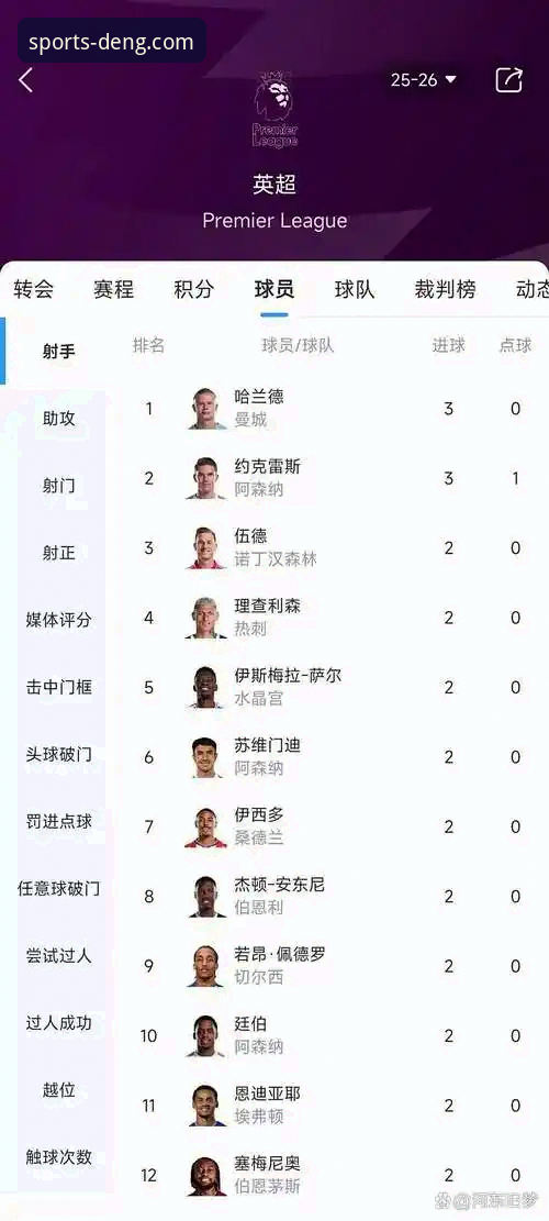 哲凯赖什20球vs哈兰德35球：英超锋线3雄崛起路径全对比，华体会体育v2.1.0版解析